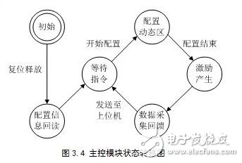 基于動態重構技術的FPGA電路容錯性能評估系統