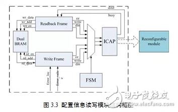 基于動態重構技術的FPGA電路容錯性能評估系統
