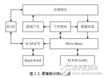 基于動態重構技術的FPGA電路容錯性能評估系統