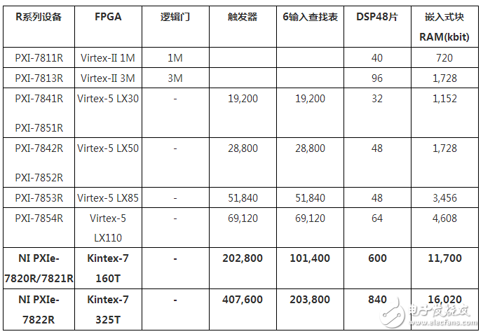 R系列PXIe總線高性能技術用于自定義數(shù)字應用