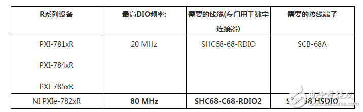 R系列PXIe總線高性能技術用于自定義數(shù)字應用
