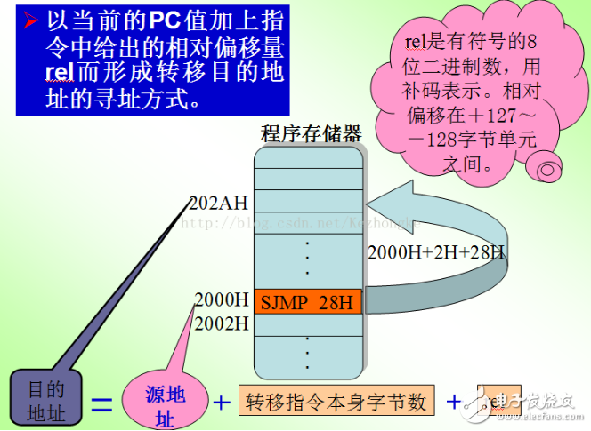 單片機的尋址方式定義、分類及設置方式