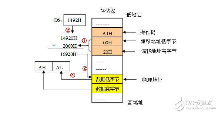 存儲器尋址方式有哪些？