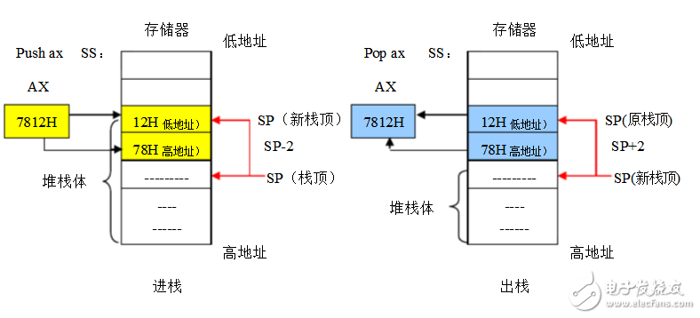 存儲器尋址方式有哪些？
