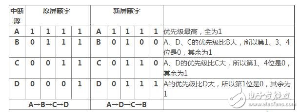 怎么設置中斷屏蔽字