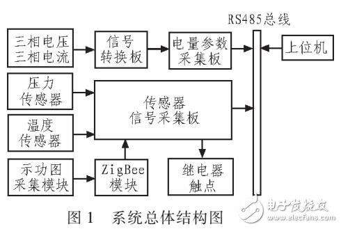 基于STM32的抽油機井實時監(jiān)控系統(tǒng)設計