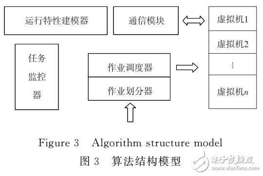面向長作業環境中的云調度策略