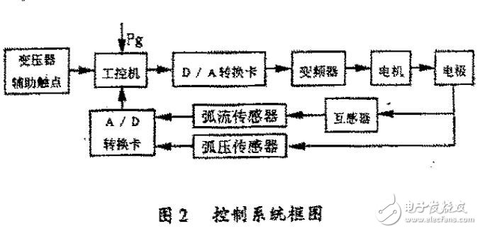 工控機自動控制系統對電弧爐的控制