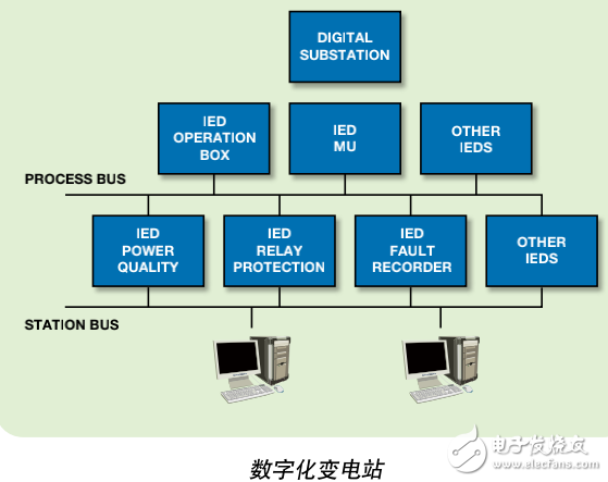 智能電網(wǎng)和IED及數(shù)字化變電站的介紹