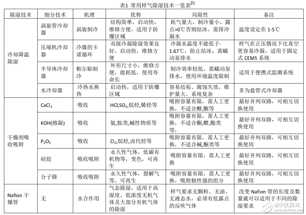 樣氣處理系統技術的研究與應用