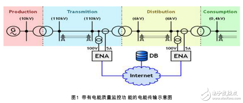 電能質量分析儀及電能質量的監控與測量