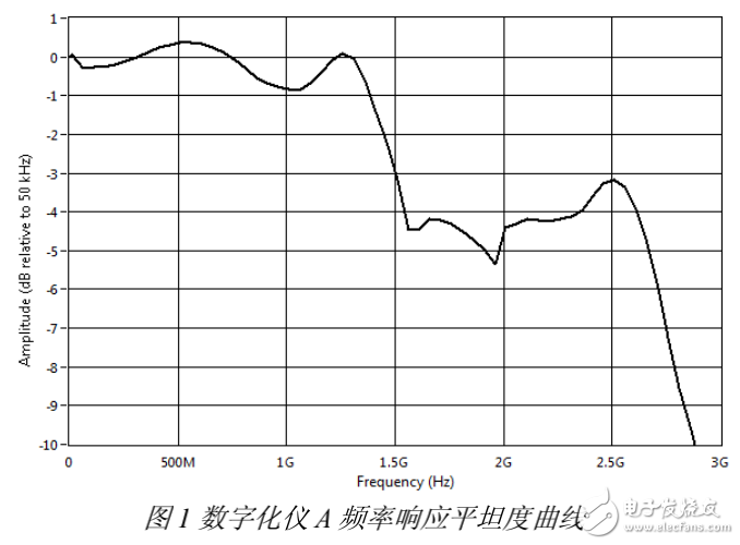 數字化儀相關知識的介紹及其選擇技巧的分享