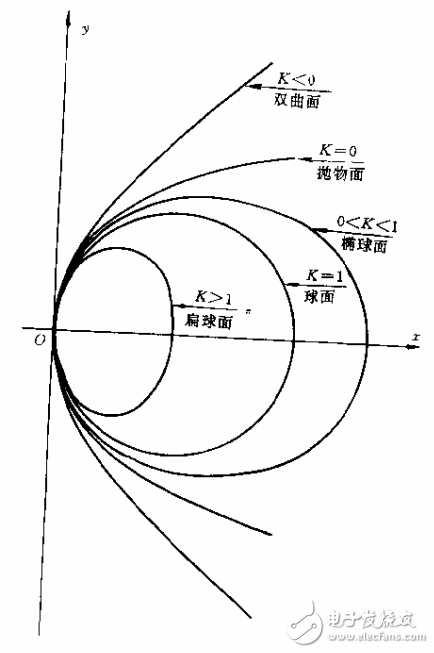 光學自動設計及光學系統的分析