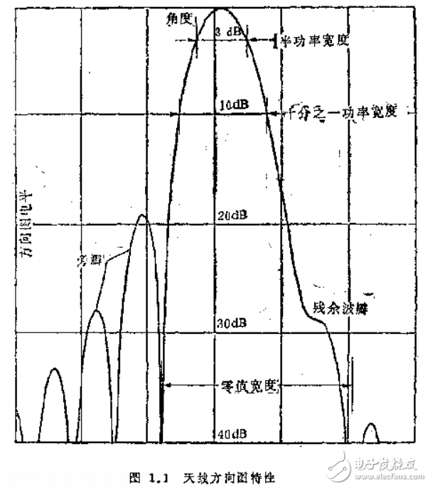 天線輻射原理及近代天線的設計（全）