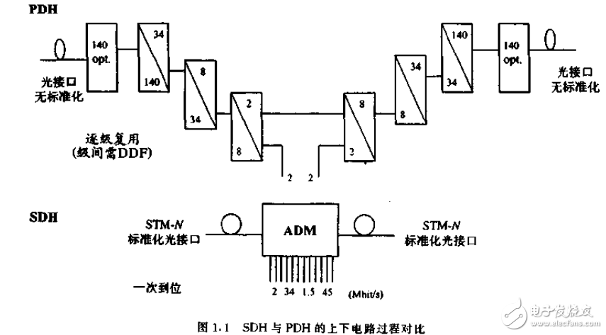 SDH的基本概念及SDH和WDM同步數字體系設備與系統的介紹
