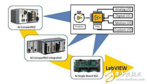 基于NI LabVIEW 2010和NI RIO構(gòu)建精確定時(shí)的嵌入式系統(tǒng)