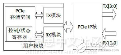 圖5　PCIe 2.0通信測試FPGA模塊結構