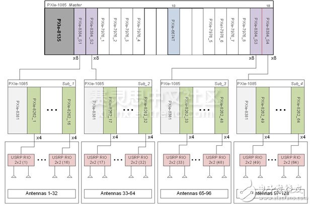 圖7. 基于PXI和USRP RIO的可擴展大規模MIMO系統框圖