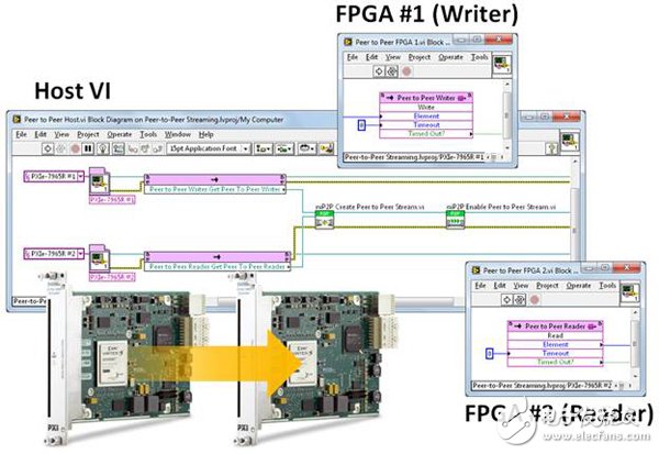 圖3. 兩個 NI FlexRIO FPGA 模塊和相關軟件之間的點對點數據流
