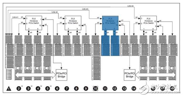 圖4. 機箱上的模塊布局路由所有數據通過同一個 PCI Express 開關。