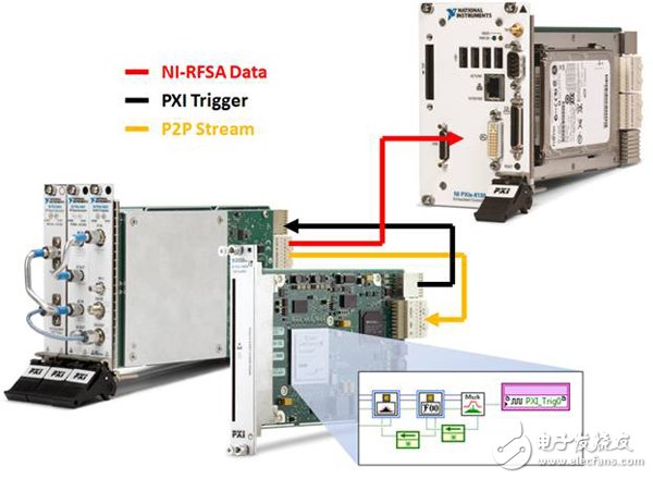 圖2. 在此應用中， NI FlexRIO FPGA模塊向 NI PXIe-5663 矢量信號分析儀發出一個頻域觸發信號.