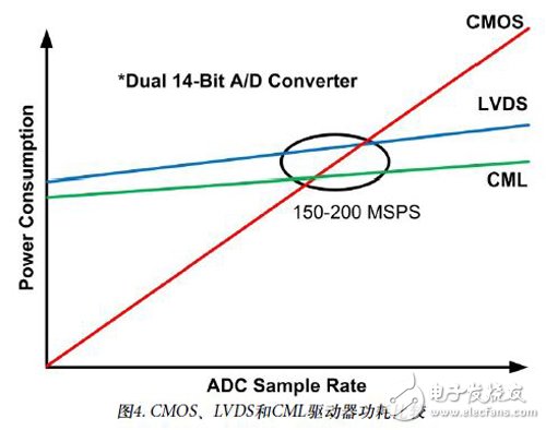 圖4：CMOS、LVDS和CML驅動器功耗比較
