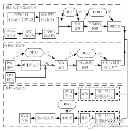 圖 2 FPGA邏輯設(shè)計(jì)的整體流程圖