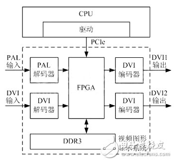 對(duì)現(xiàn)代機(jī)載視頻圖形顯示系統(tǒng)優(yōu)化處理