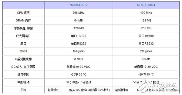 全新的CompactRIO集成系統(tǒng)構(gòu)造及其對(duì)高容量應(yīng)用的優(yōu)化