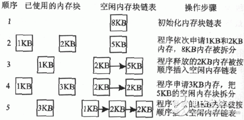 圖2 采用空閑內(nèi)存塊鏈表進行內(nèi)存管理