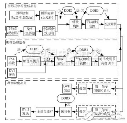 圖 2 FPGA邏輯設計的整體流程圖