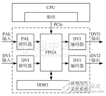 圖 1機載顯示系統總體設計框圖