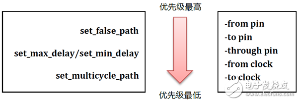 XDC約束的優勢