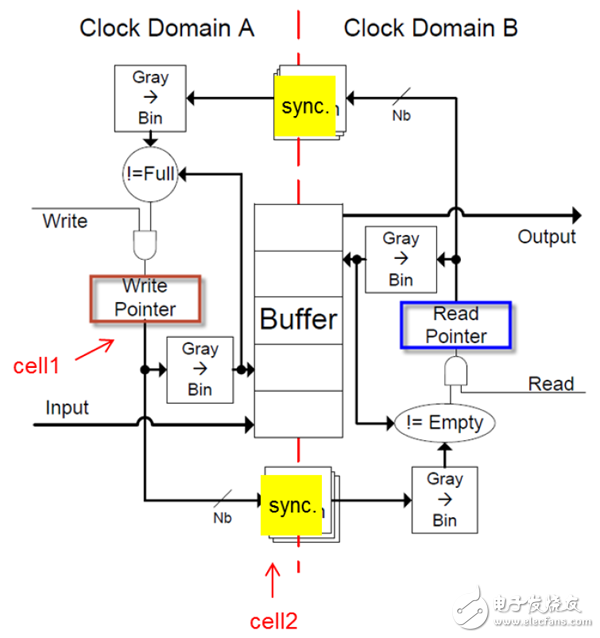 XDC設(shè)計與約束