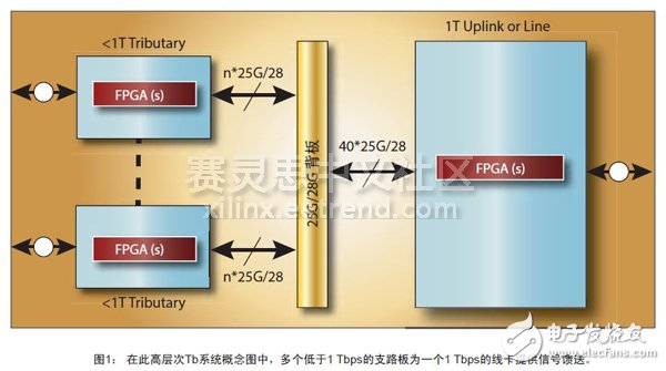 圖1： 在此高層次Tb系統(tǒng)概念圖中，多個(gè)低于1 Tbps的支路板為一個(gè)1 Tbps的線卡提供信號饋送。