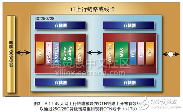 圖3 – A 1Tb以太網(wǎng)上行鏈路模塊在OTN鏈路上分布有效載荷，以通過25G/28G背板鏈路重用現(xiàn)有OTN線卡（<1Tb）。