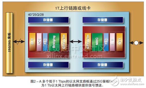 圖2 – A 多個(gè)低于1 Tbps的以太網(wǎng)支路板通過25G背板鏈路為1 Tb以太網(wǎng)上行鏈路模塊提供信號饋送。