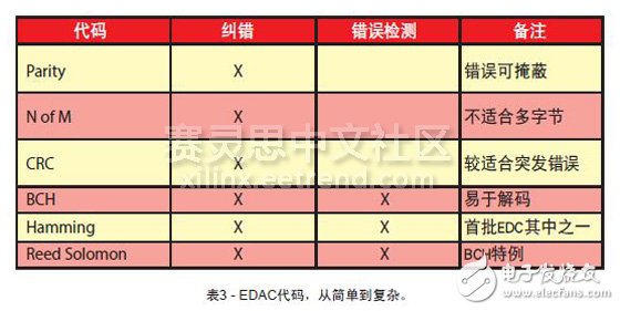 表3 - EDAC代碼，從簡單到復雜。
