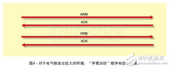 圖4 - 對于電氣噪音比較大的環境，“手臂消防”順序有助于降噪。