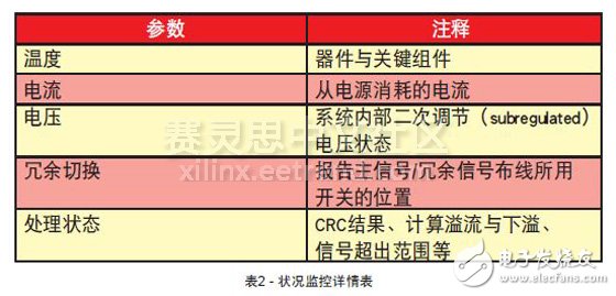 表2 - 狀況監控詳情表