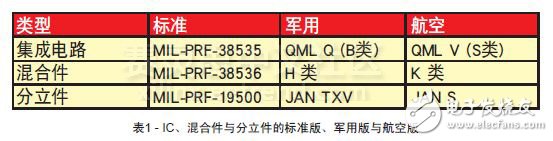 表1 - IC、混合件與分立件的標準版、軍用版與航空版