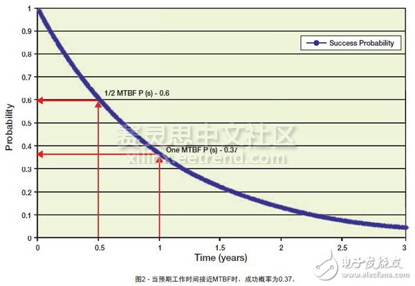 圖2 - 當預期工作時間接近MTBF時，成功概率為0.37。