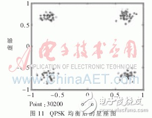 基于System Generator實現高速盲均衡器設計并闡述了MCMA算法的實現過程
