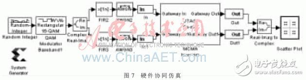 采用Xilinx公司的System Generator軟件[6]進行硬件協同仿真