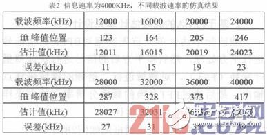 在FPGA平臺下實現基于平方倍頻法的BPSK調制信號載頻估計單元設計