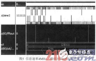 在FPGA平臺下實現基于平方倍頻法的BPSK調制信號載頻估計單元設計