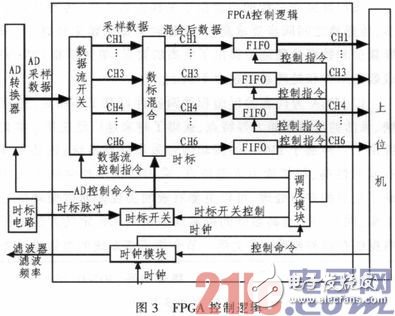 基于FPGA的振動信號采集處理系統設計并實際驗證