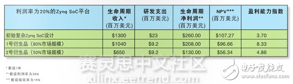 Zynq SoC在電子產品方面的盈利能力分析