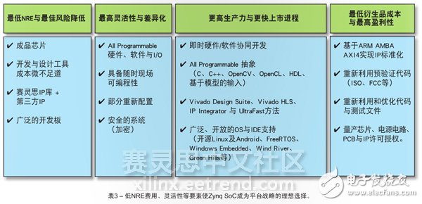 表3 – 低NRE費用、靈活性等要素使Zynq SoC成為平臺戰略的理想選擇。