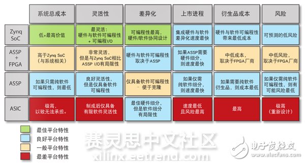 表2 - Zynq-7000 All Programmable SoC可為尋求實施平臺戰略的客戶提供理想的特性組合。